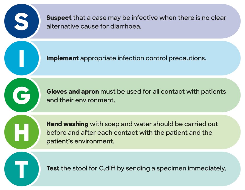 acronym of the word sight: suspect, implement, gloves and apron, handwashing, test