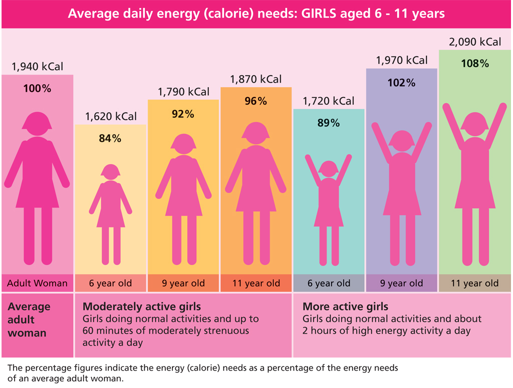 Graphic showing average daily energy (calorie) needs for girls aged 6-11 years.