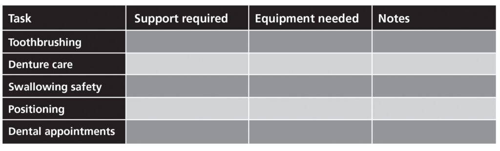 Image of a table titled ‘Oral Health Care Assistance Plan’ with four columns: Task, Support required, Equipment needed, and Notes. Rows list the tasks: Toothbrushing, Denture care, Swallowing safety, Positioning, and Dental appointments. The cells under Support required, Equipment needed, and Notes are blank, indicating space to be filled in.